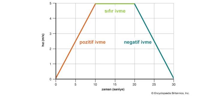 Hız  Zaman Grafikleri (Fizik YGS  LYS Hazırlık)